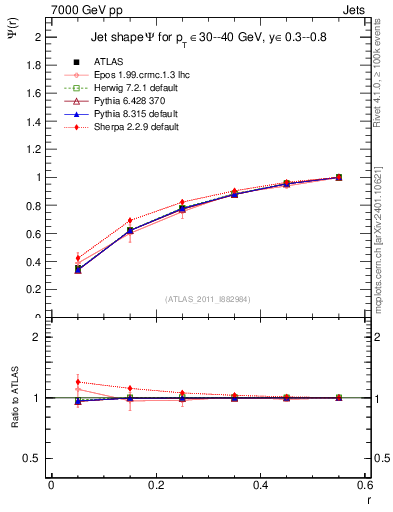 Plot of js_int in 7000 GeV pp collisions