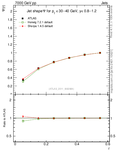 Plot of js_int in 7000 GeV pp collisions