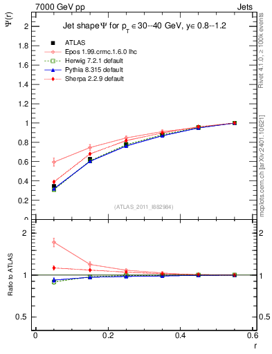 Plot of js_int in 7000 GeV pp collisions