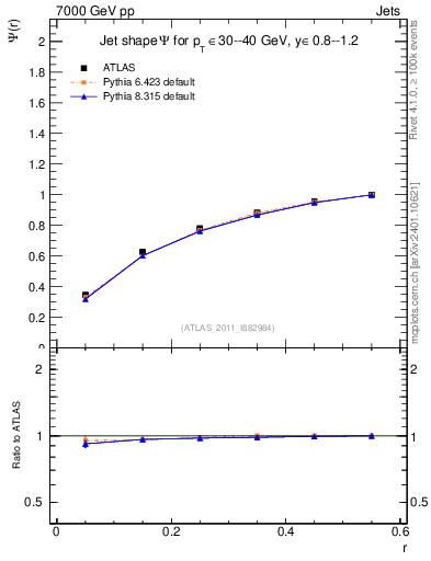 Plot of js_int in 7000 GeV pp collisions