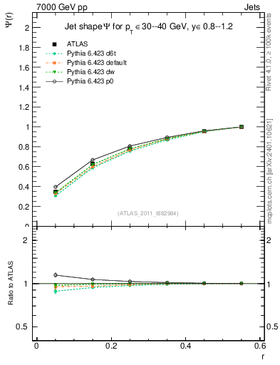 Plot of js_int in 7000 GeV pp collisions