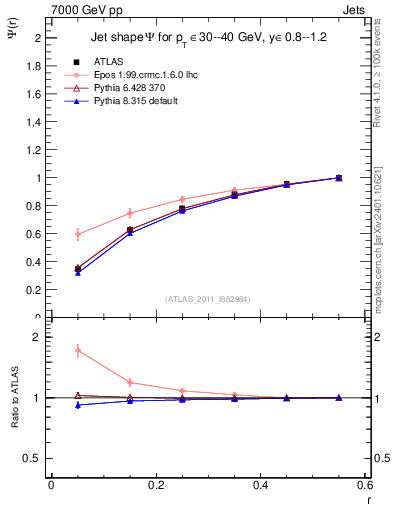 Plot of js_int in 7000 GeV pp collisions