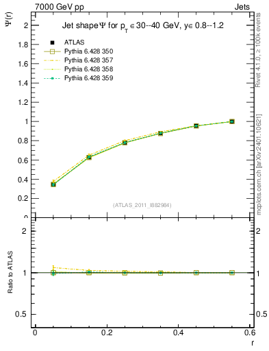 Plot of js_int in 7000 GeV pp collisions