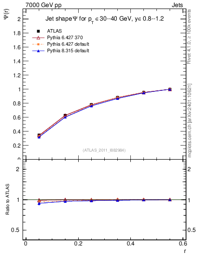 Plot of js_int in 7000 GeV pp collisions
