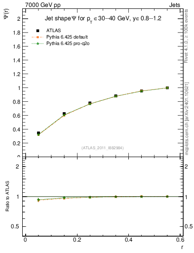 Plot of js_int in 7000 GeV pp collisions