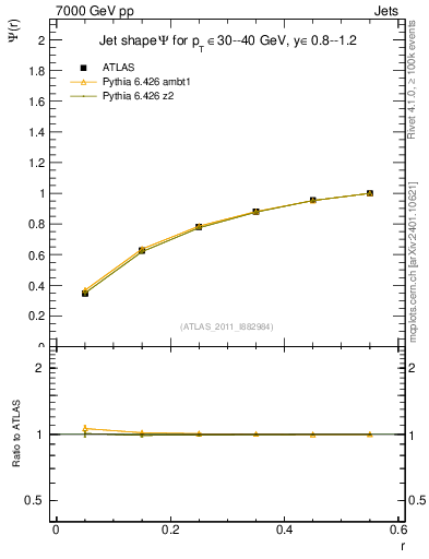 Plot of js_int in 7000 GeV pp collisions