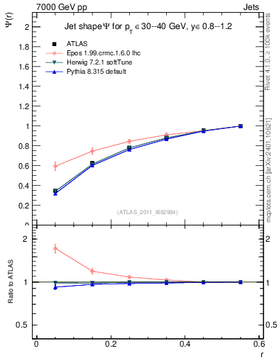 Plot of js_int in 7000 GeV pp collisions