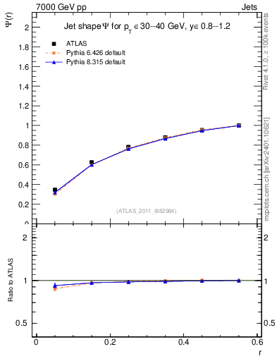 Plot of js_int in 7000 GeV pp collisions