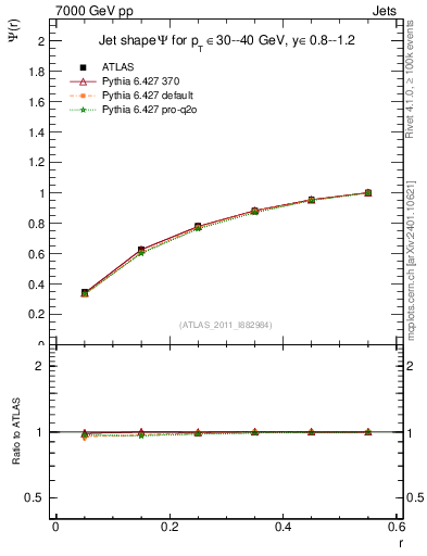 Plot of js_int in 7000 GeV pp collisions