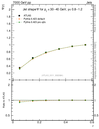 Plot of js_int in 7000 GeV pp collisions