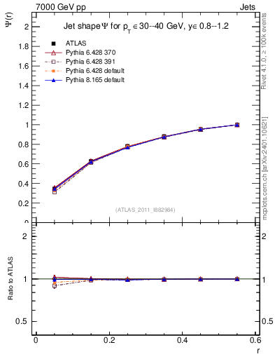 Plot of js_int in 7000 GeV pp collisions