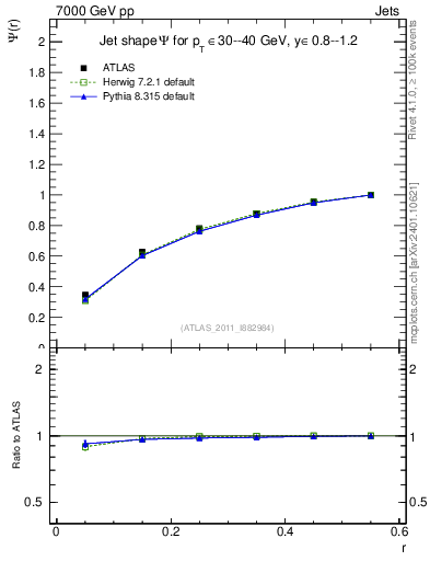 Plot of js_int in 7000 GeV pp collisions
