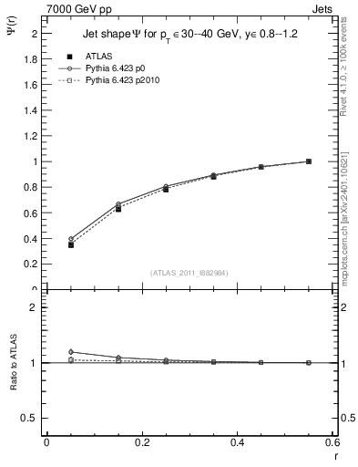 Plot of js_int in 7000 GeV pp collisions