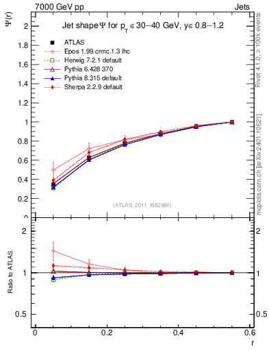 Plot of js_int in 7000 GeV pp collisions