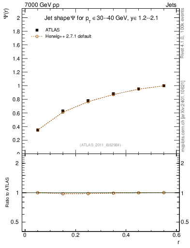 Plot of js_int in 7000 GeV pp collisions