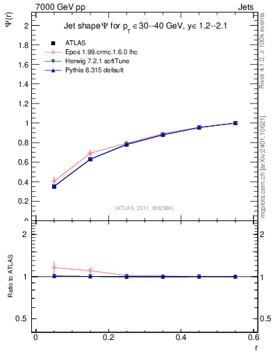 Plot of js_int in 7000 GeV pp collisions