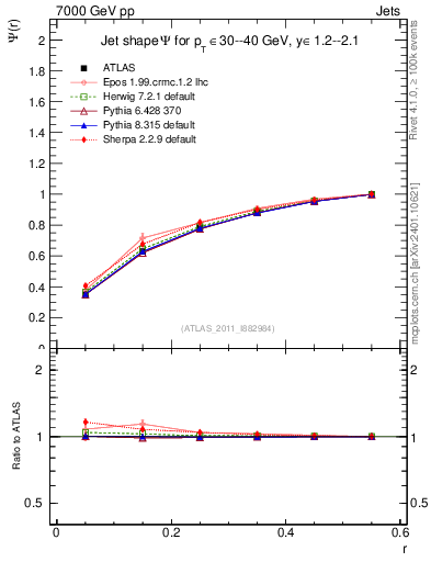Plot of js_int in 7000 GeV pp collisions