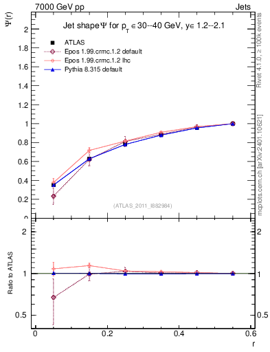 Plot of js_int in 7000 GeV pp collisions