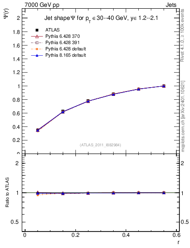 Plot of js_int in 7000 GeV pp collisions