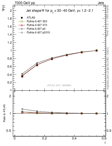 Plot of js_int in 7000 GeV pp collisions
