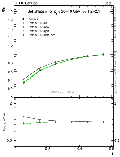 Plot of js_int in 7000 GeV pp collisions