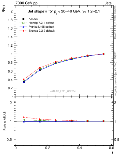 Plot of js_int in 7000 GeV pp collisions