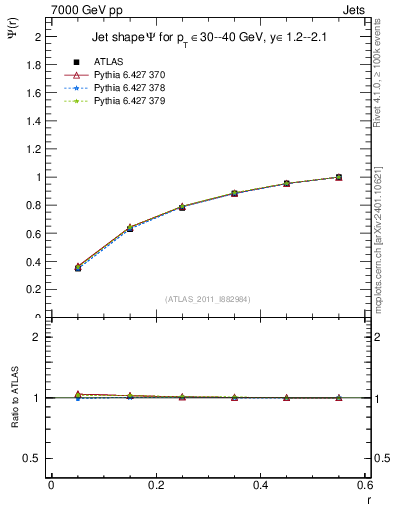 Plot of js_int in 7000 GeV pp collisions