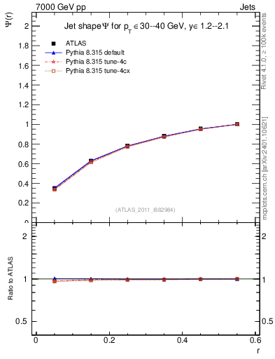Plot of js_int in 7000 GeV pp collisions