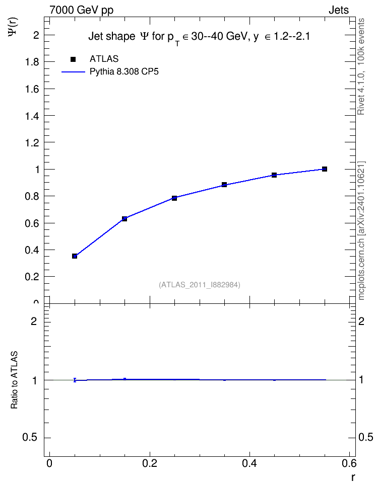 Plot of js_int in 7000 GeV pp collisions