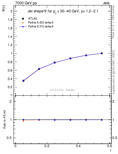 Plot of js_int in 7000 GeV pp collisions