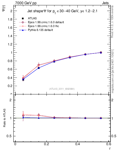Plot of js_int in 7000 GeV pp collisions