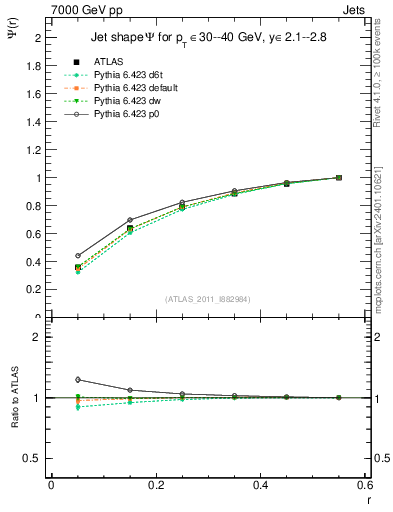 Plot of js_int in 7000 GeV pp collisions