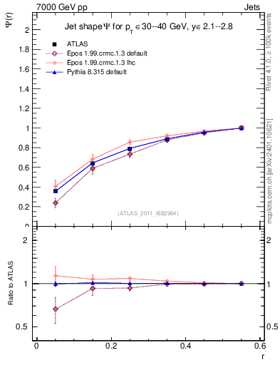 Plot of js_int in 7000 GeV pp collisions