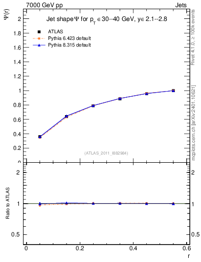 Plot of js_int in 7000 GeV pp collisions