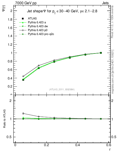 Plot of js_int in 7000 GeV pp collisions