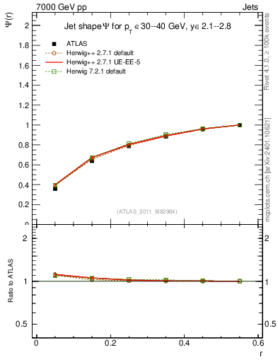Plot of js_int in 7000 GeV pp collisions