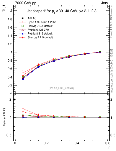 Plot of js_int in 7000 GeV pp collisions