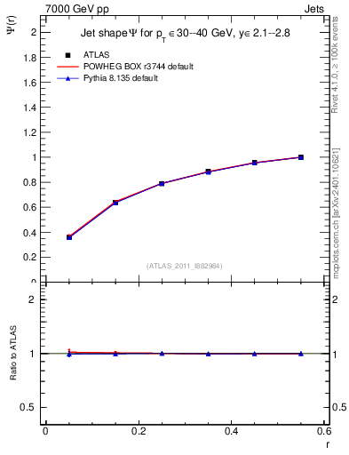Plot of js_int in 7000 GeV pp collisions