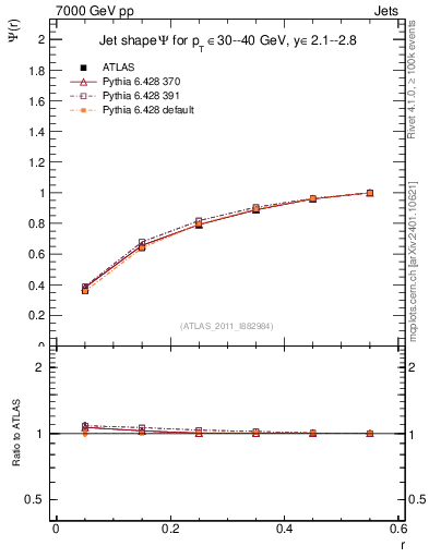 Plot of js_int in 7000 GeV pp collisions