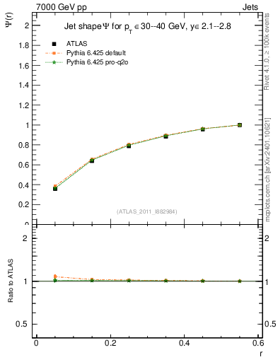 Plot of js_int in 7000 GeV pp collisions