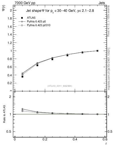 Plot of js_int in 7000 GeV pp collisions