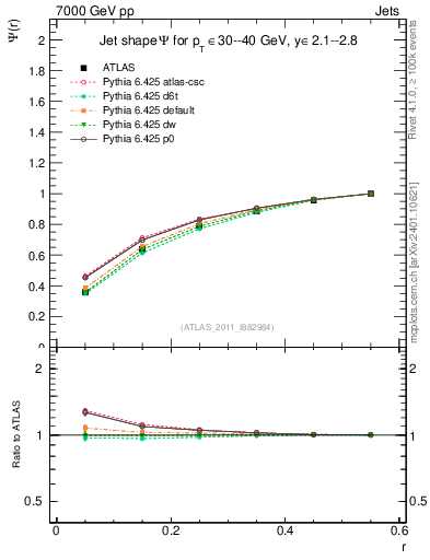 Plot of js_int in 7000 GeV pp collisions