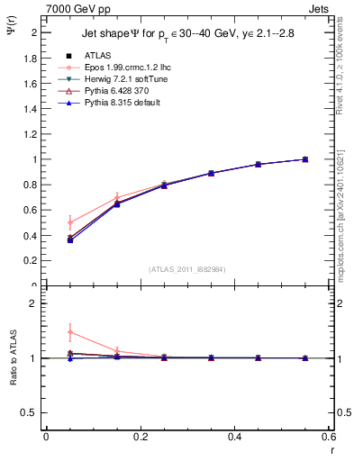 Plot of js_int in 7000 GeV pp collisions