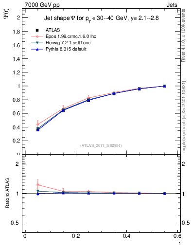 Plot of js_int in 7000 GeV pp collisions