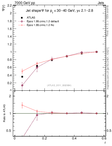 Plot of js_int in 7000 GeV pp collisions