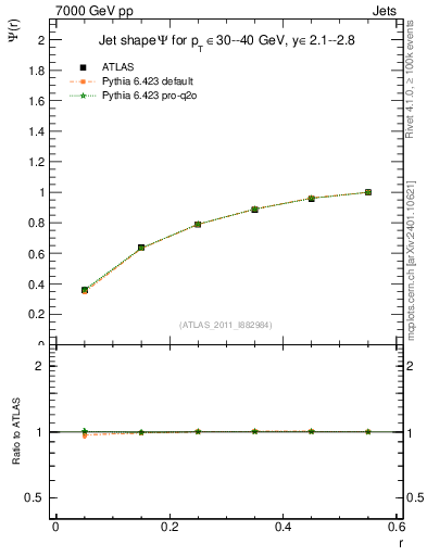 Plot of js_int in 7000 GeV pp collisions