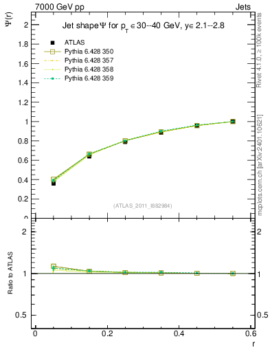 Plot of js_int in 7000 GeV pp collisions