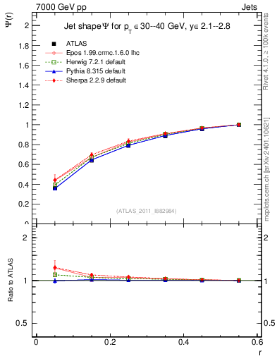 Plot of js_int in 7000 GeV pp collisions
