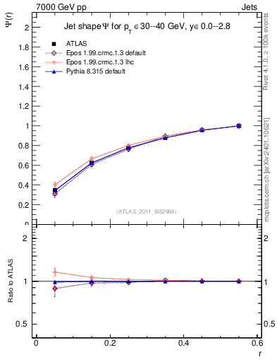 Plot of js_int in 7000 GeV pp collisions