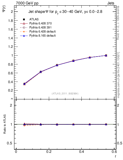 Plot of js_int in 7000 GeV pp collisions